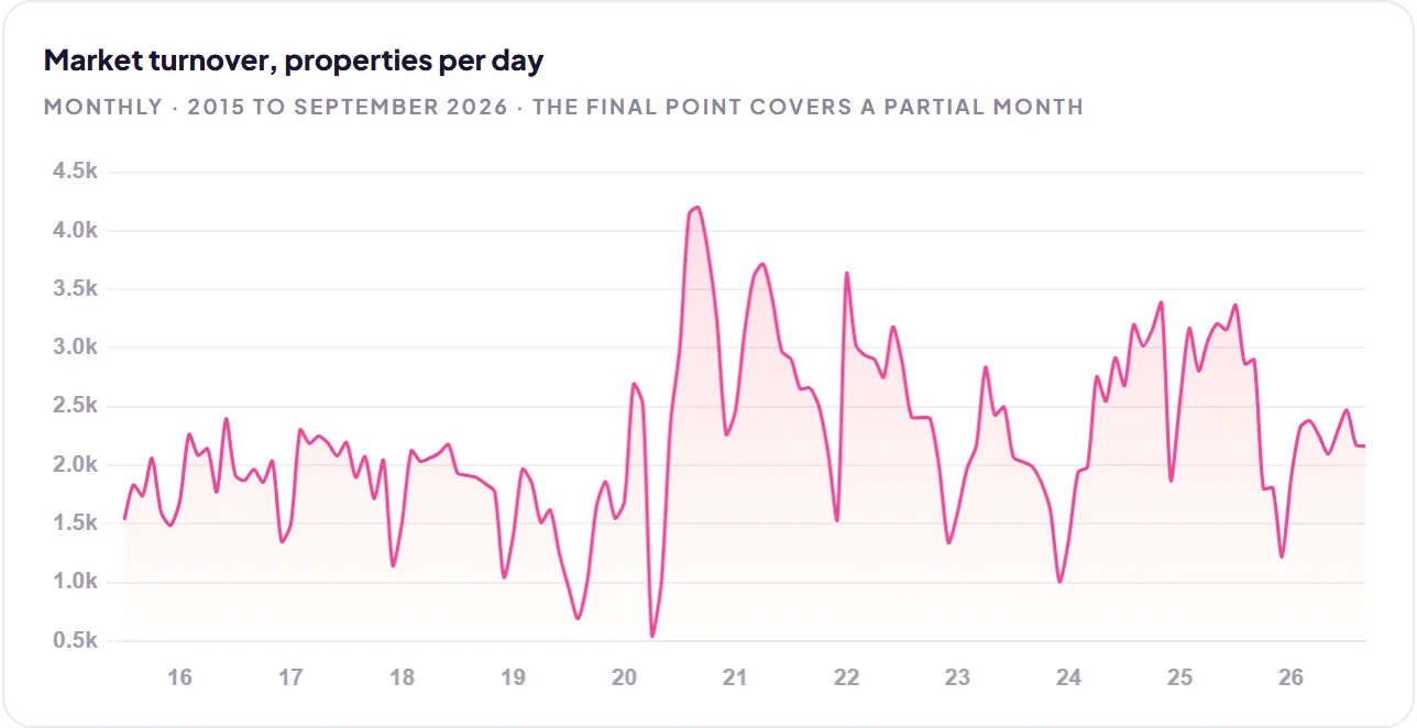 Market turnover, properties per day