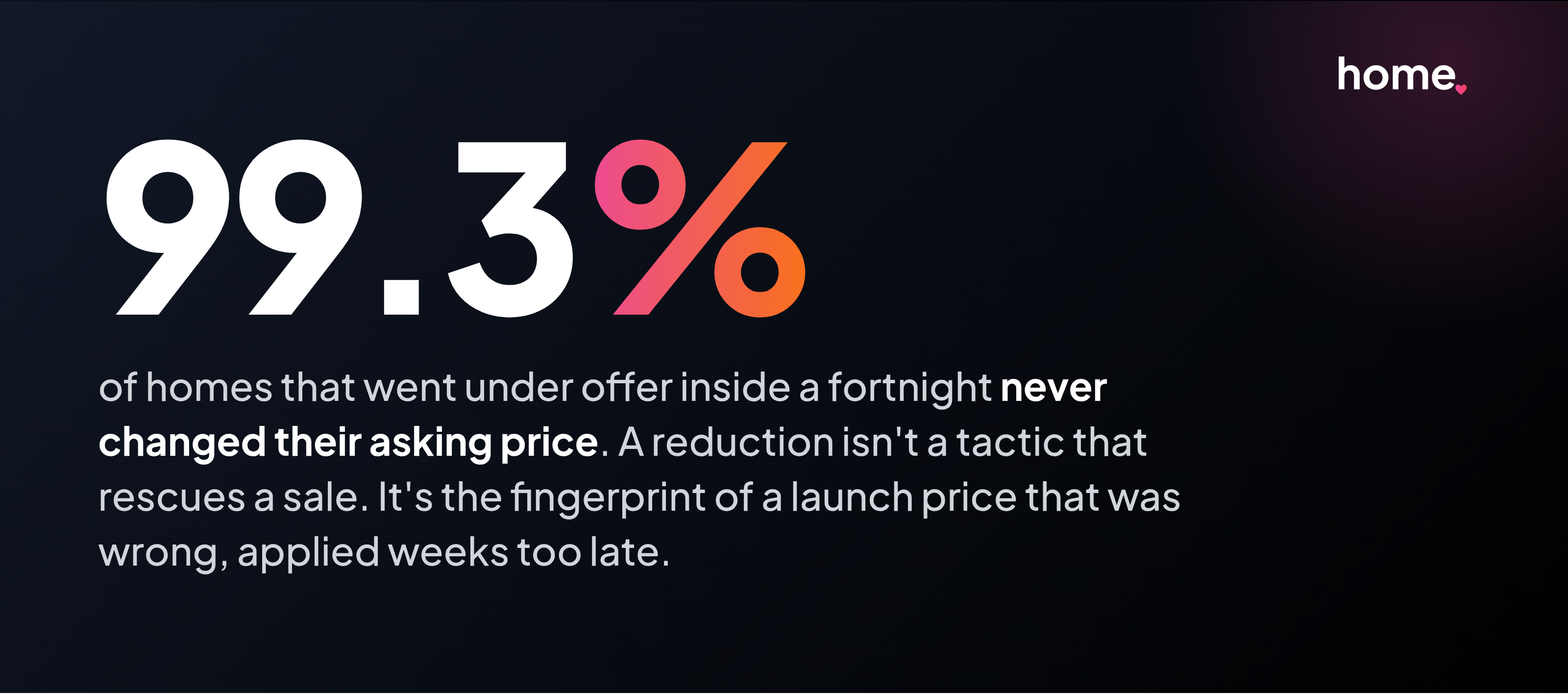 99.3% of homes that went under offer inside a fortnight never changed their asking price.