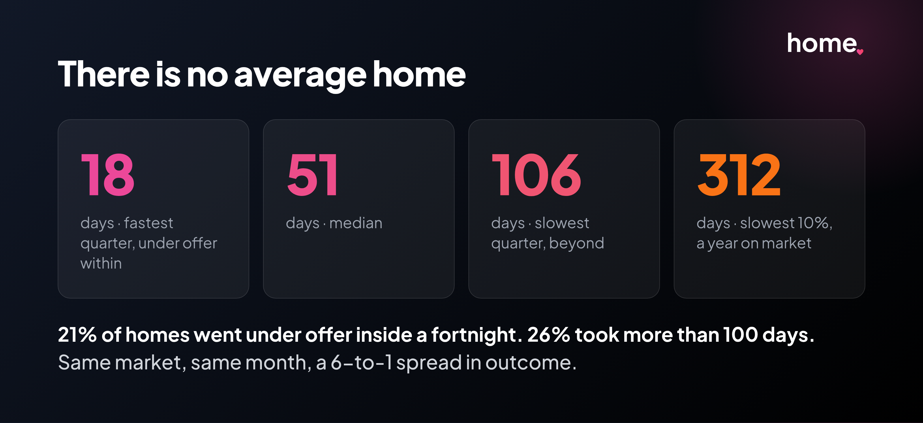 Days to under offer: 18 for the fastest quarter, 51 median, 106 for the slowest quarter, 312 for the slowest tenth.