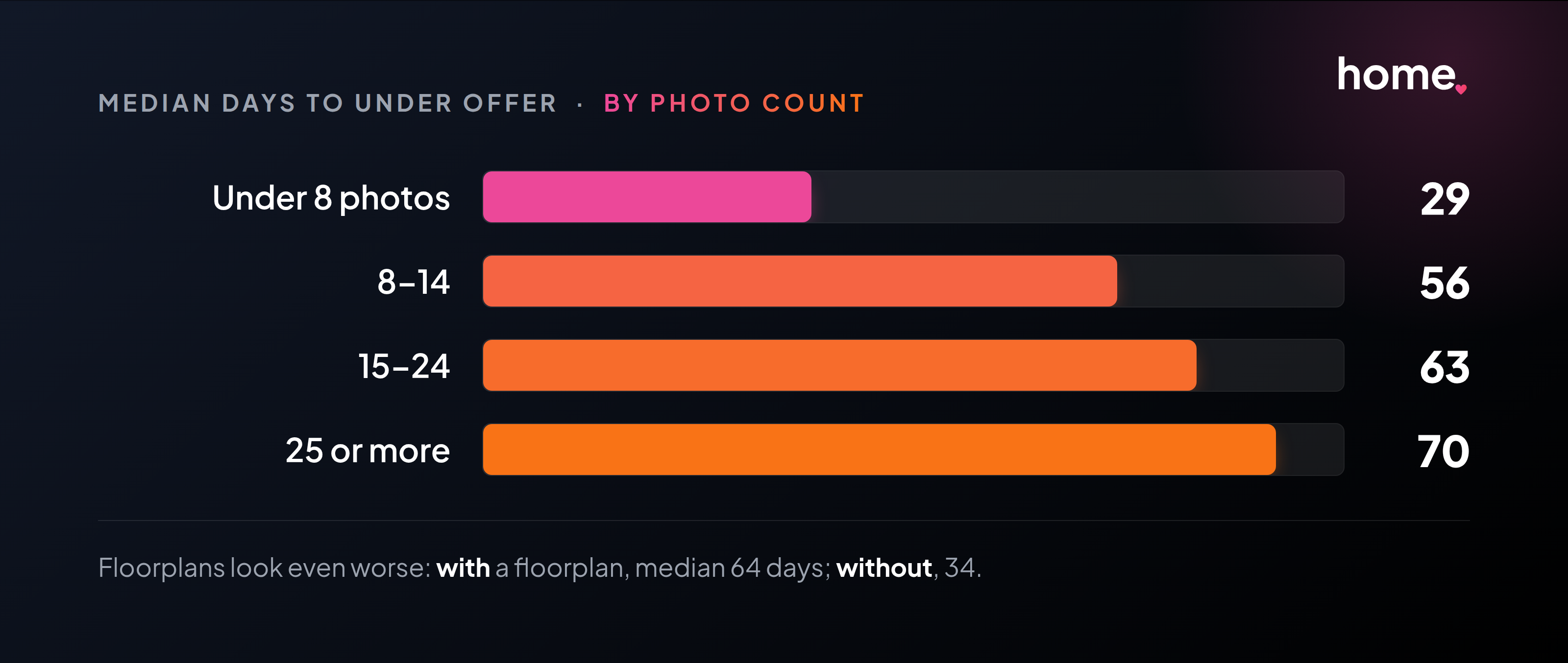 Median days to under offer by photo count: under 8 photos 29, 8 to 14 photos 56, 15 to 24 photos 63, 25 or more 70.