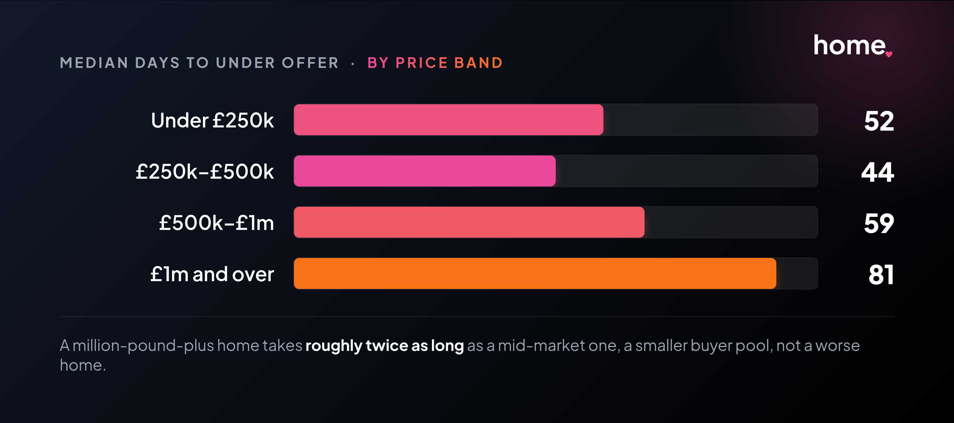 Median days to under offer by price band: under £250k 52, £250k to £500k 44, £500k to £1m 59, £1m and over 81.