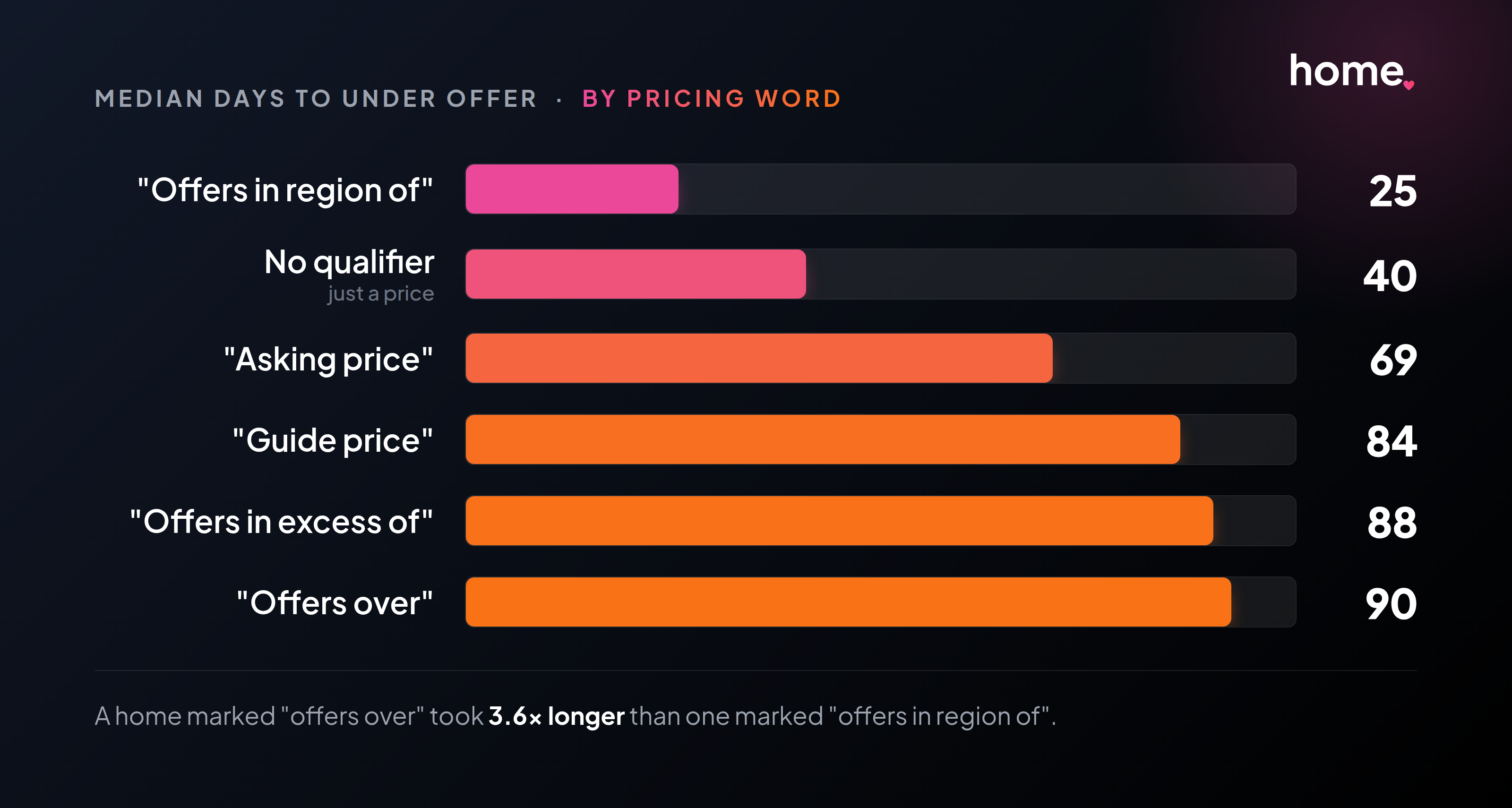 Median days to under offer by pricing word: offers in region of 25, no qualifier 40, asking price 69, guide price 84, offers in excess of 88, offers over 90.